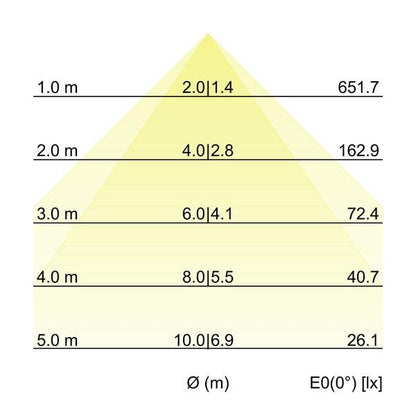 Kegeldiagramm