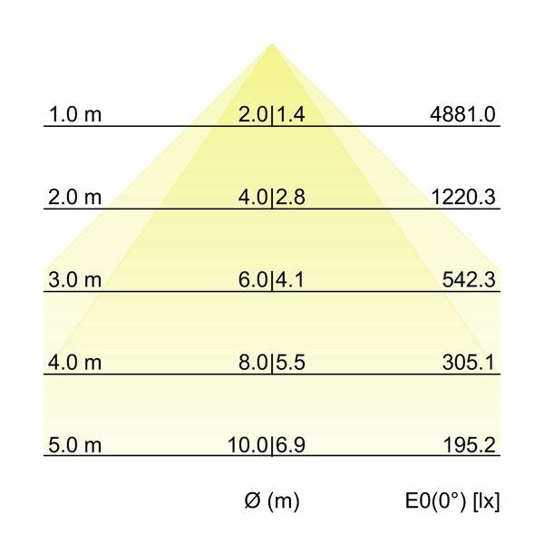 Kegeldiagramm
