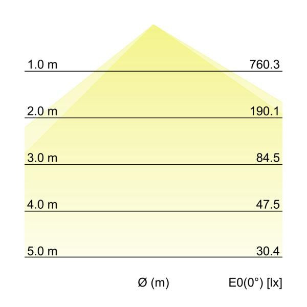 Kegeldiagramm