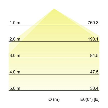 Kegeldiagramm