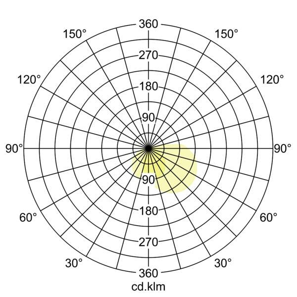 Lichtverteilungskurve