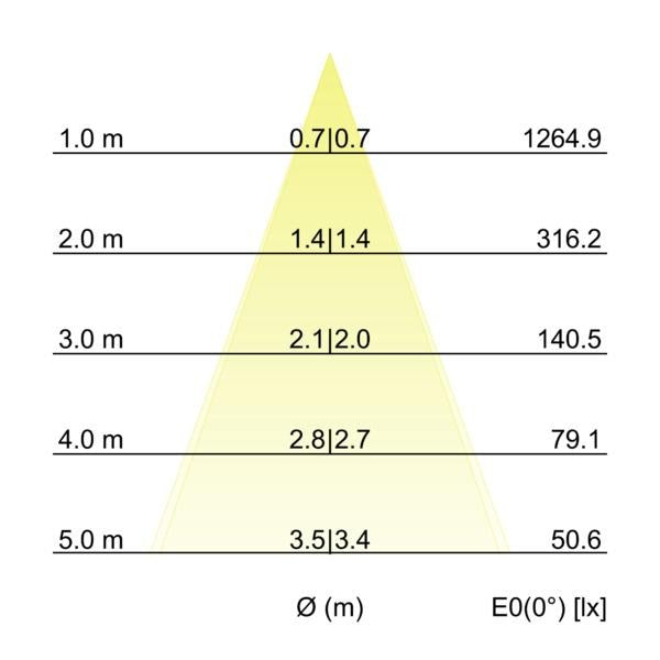 Kegeldiagramm