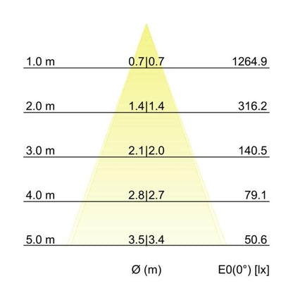 Kegeldiagramm