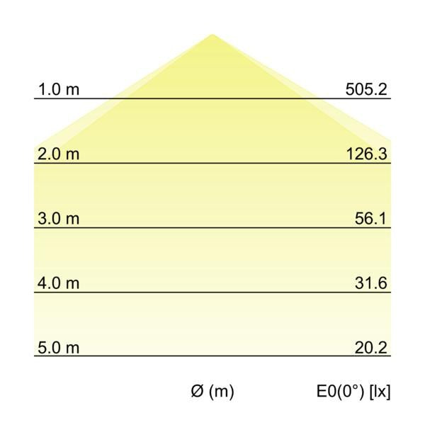 Kegeldiagramm