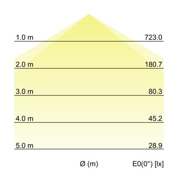 Kegeldiagramm