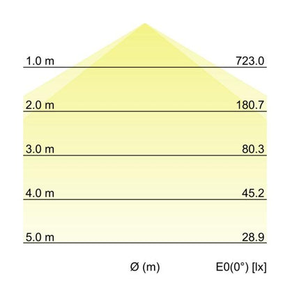 Kegeldiagramm