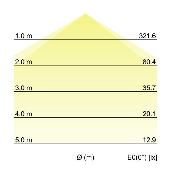 Kegeldiagramm