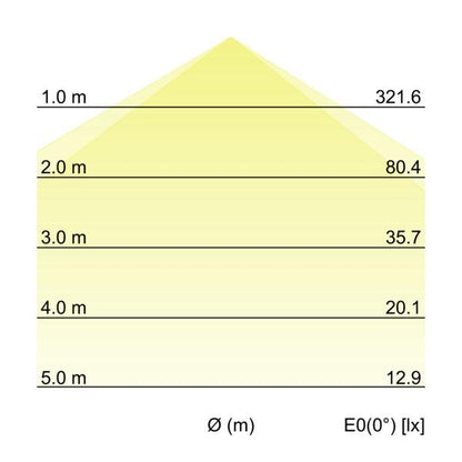 Kegeldiagramm