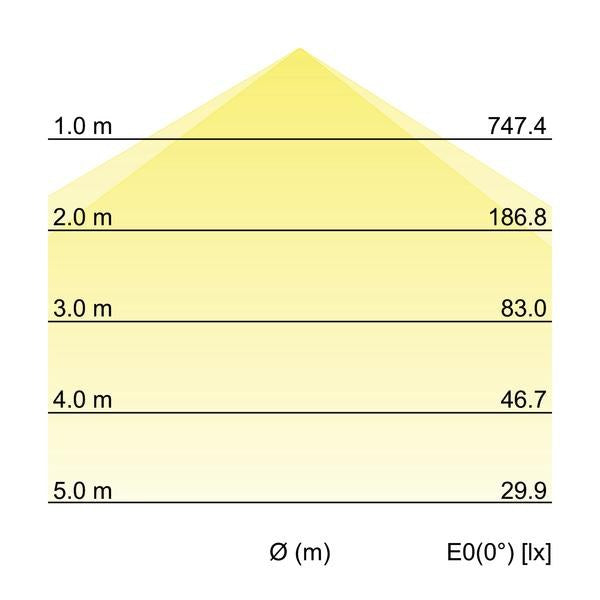 Kegeldiagramm
