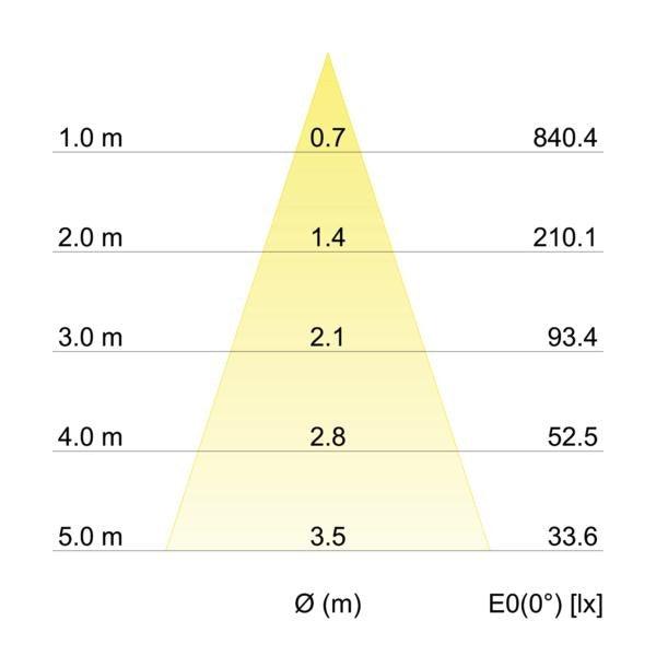Kegeldiagramm