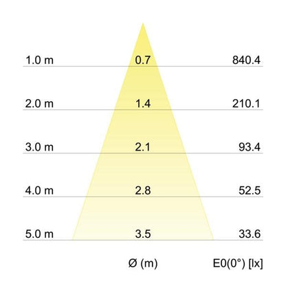 Kegeldiagramm