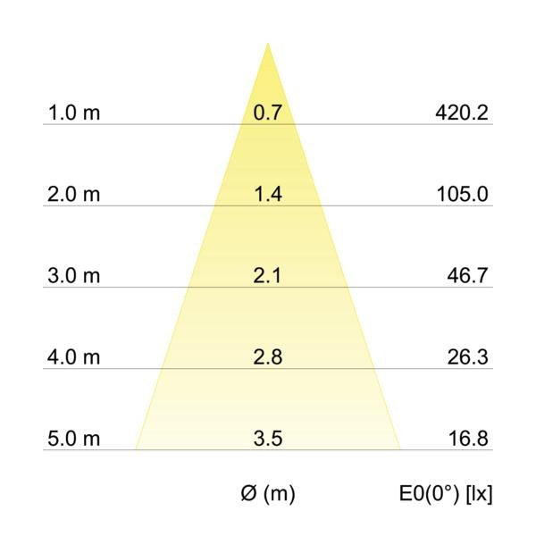 Kegeldiagramm