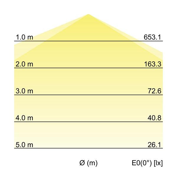 Kegeldiagramm