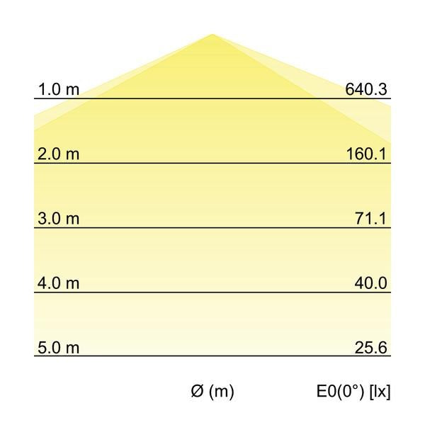 Kegeldiagramm