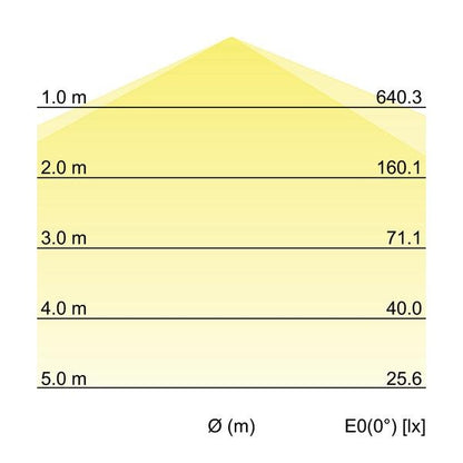 Kegeldiagramm