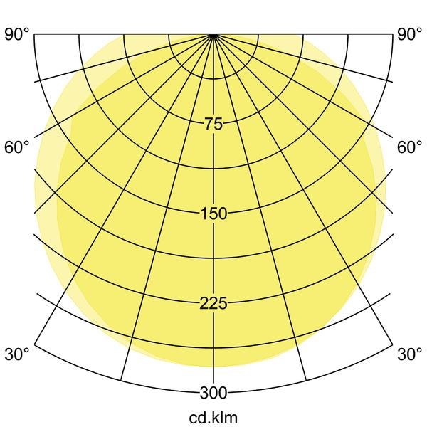 Lichtverteilungskurve