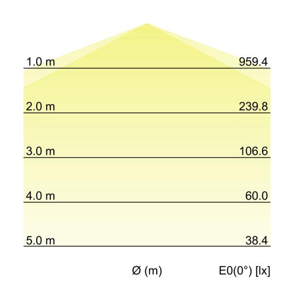 Kegeldiagramm