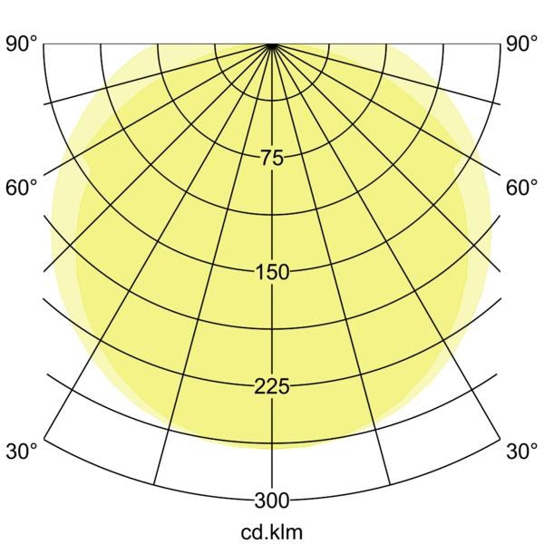 Lichtverteilungskurve