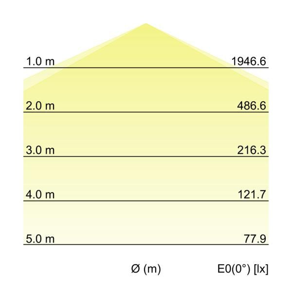 Kegeldiagramm