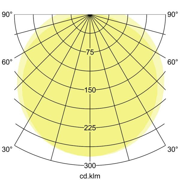 Lichtverteilungskurve
