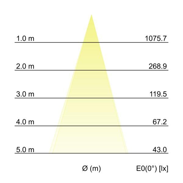 Kegeldiagramm