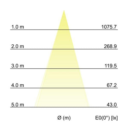 Kegeldiagramm