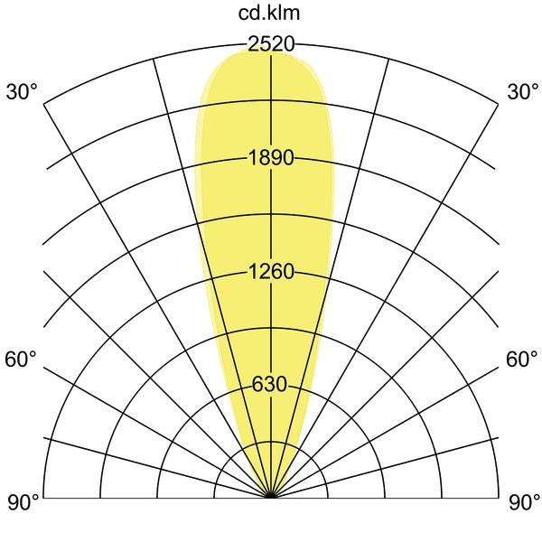 Lichtverteilungskurve