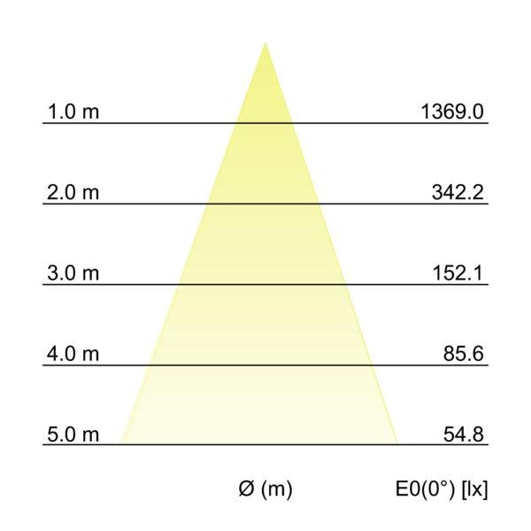 Kegeldiagramm