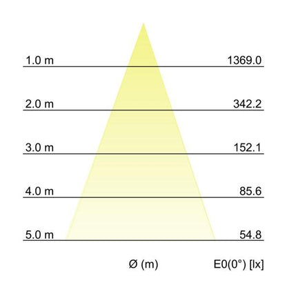 Kegeldiagramm