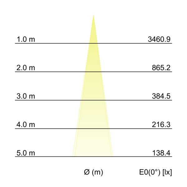 Kegeldiagramm