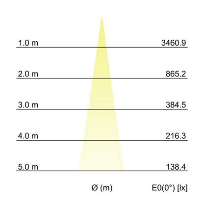 Kegeldiagramm