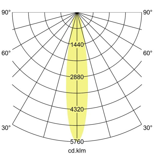 Lichtverteilungskurve
