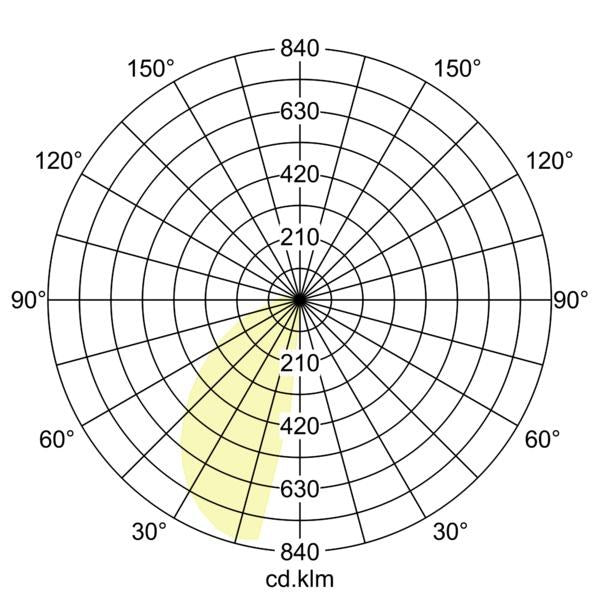 Lichtverteilungskurve