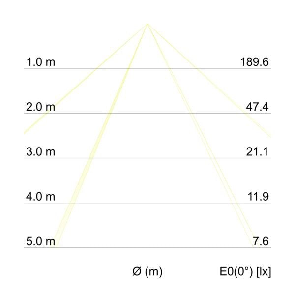 Kegeldiagramm