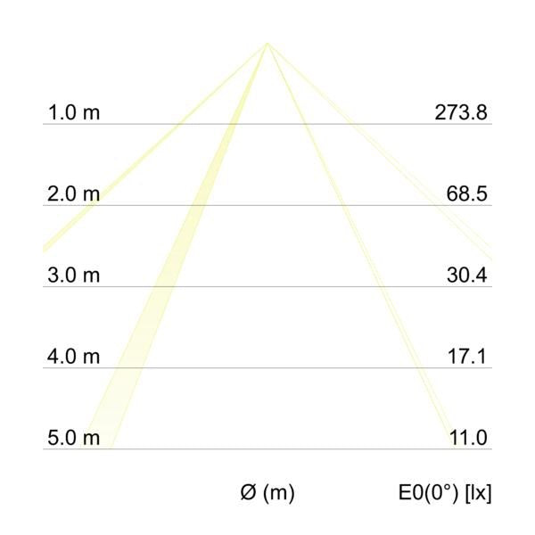 Kegeldiagramm