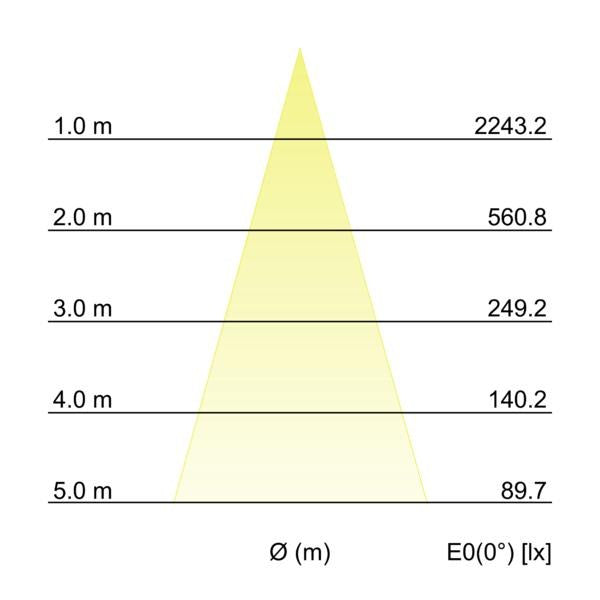 Kegeldiagramm