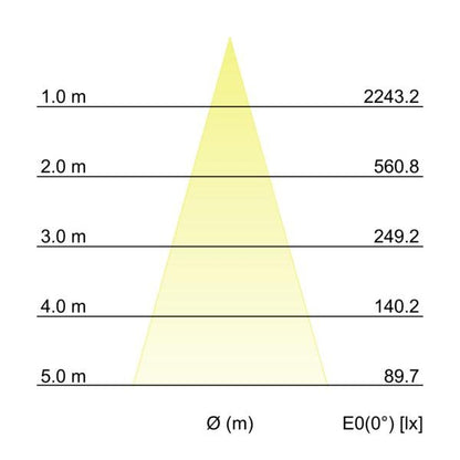 Kegeldiagramm