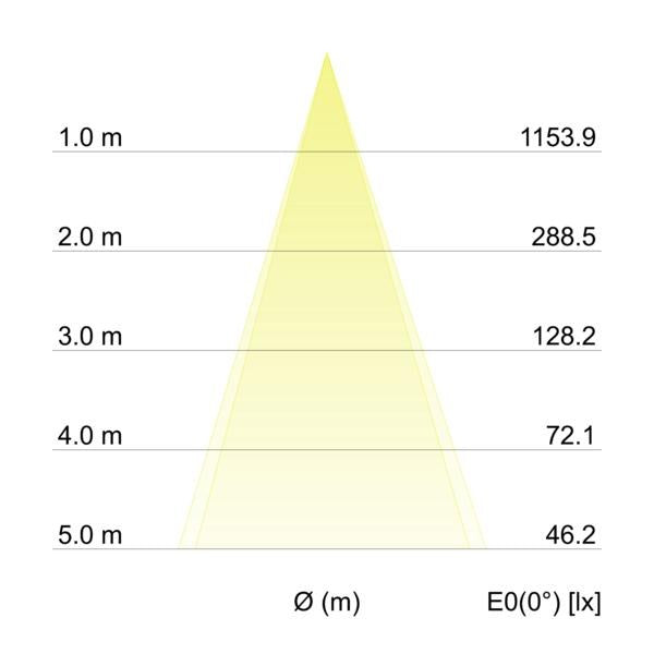 Kegeldiagramm