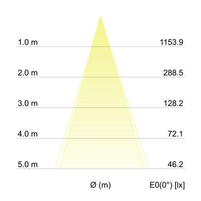 Kegeldiagramm