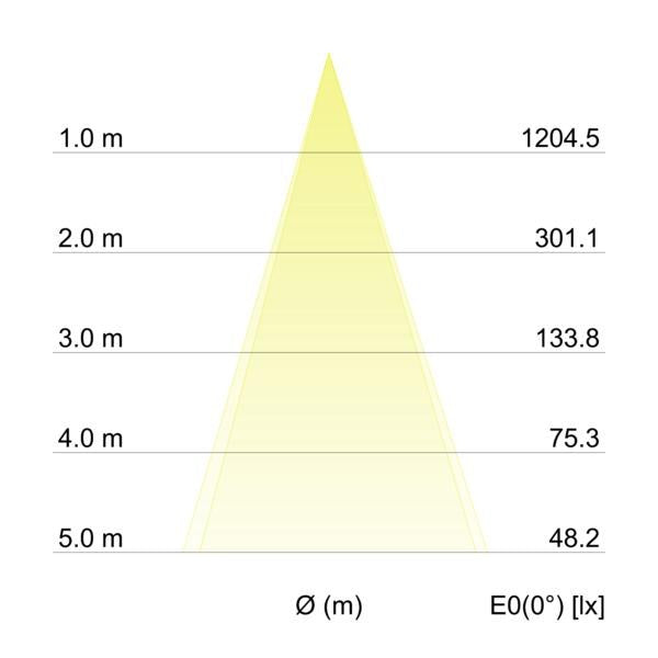 Kegeldiagramm
