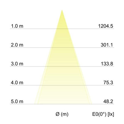 Kegeldiagramm
