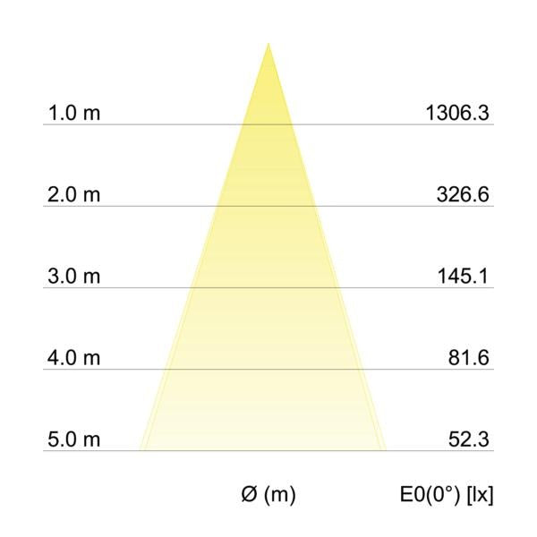 Kegeldiagramm