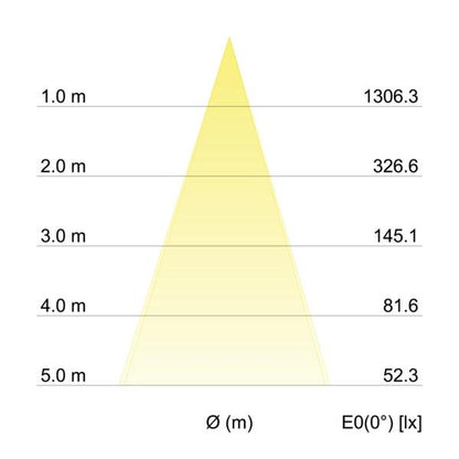 Kegeldiagramm