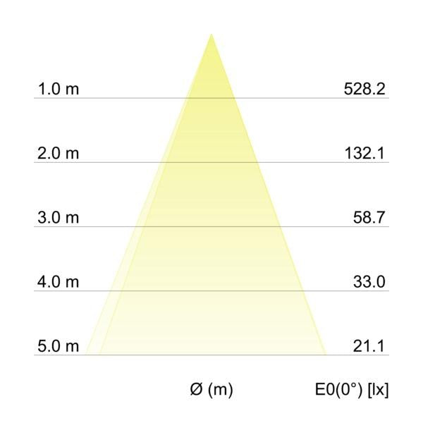 Kegeldiagramm