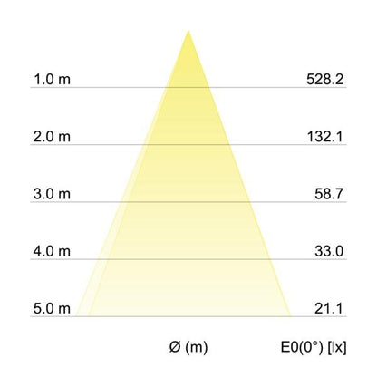 Kegeldiagramm