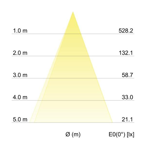 Kegeldiagramm