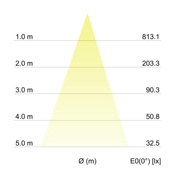 Kegeldiagramm