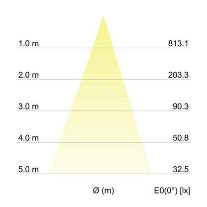 Kegeldiagramm