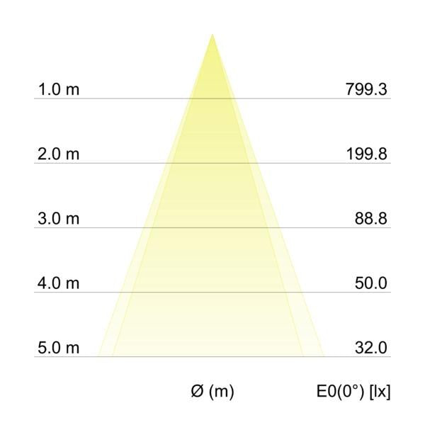 Kegeldiagramm