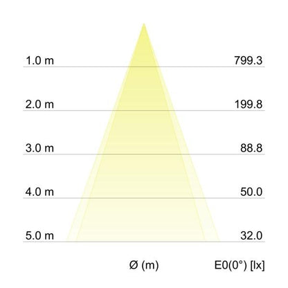 Kegeldiagramm